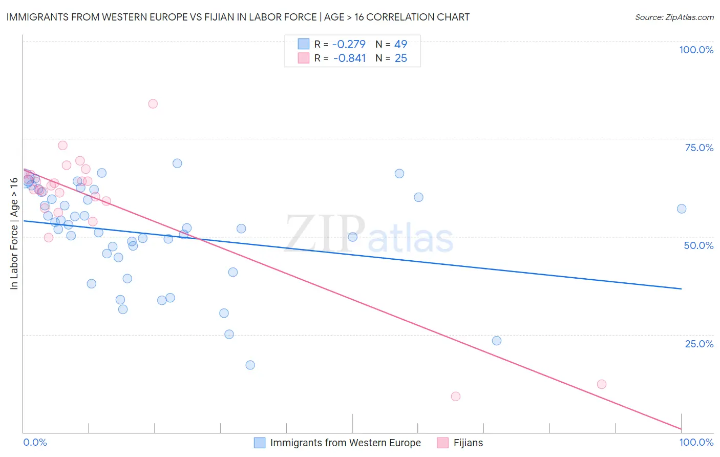 Immigrants from Western Europe vs Fijian In Labor Force | Age > 16