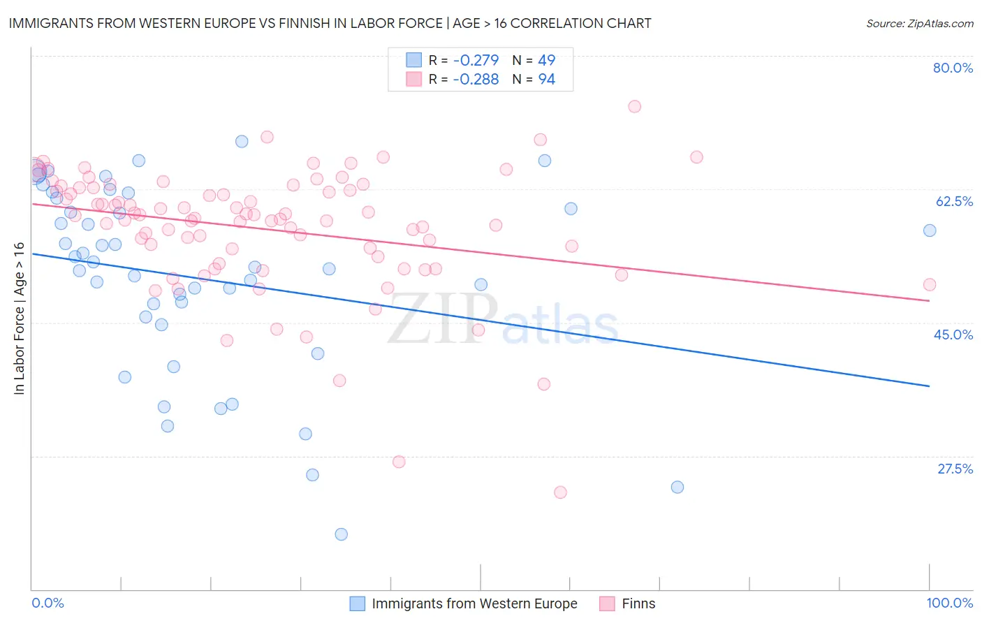 Immigrants from Western Europe vs Finnish In Labor Force | Age > 16