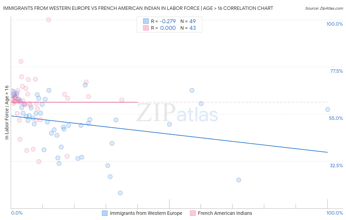 Immigrants from Western Europe vs French American Indian In Labor Force | Age > 16