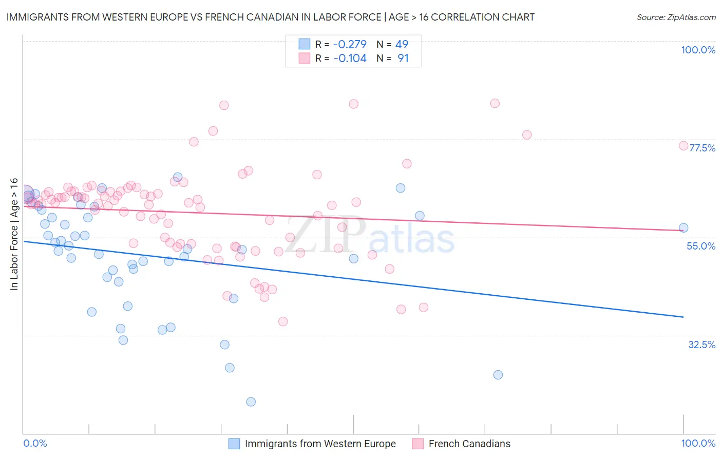 Immigrants from Western Europe vs French Canadian In Labor Force | Age > 16