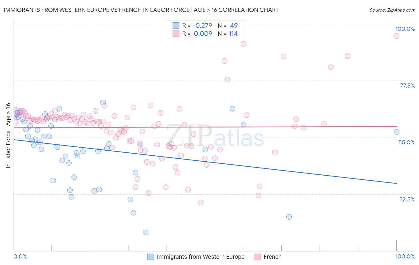 Immigrants from Western Europe vs French In Labor Force | Age > 16
