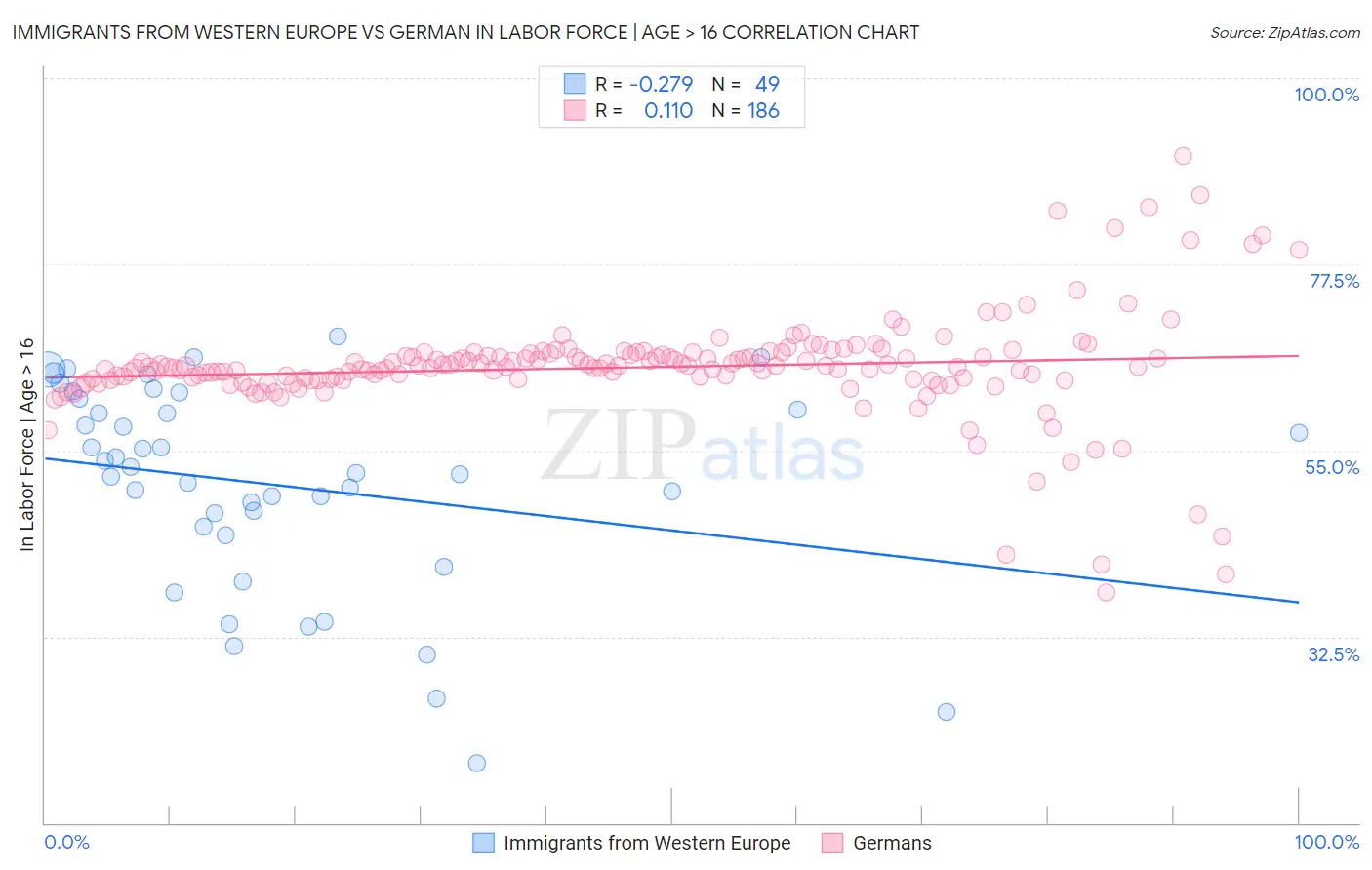 Immigrants from Western Europe vs German In Labor Force | Age > 16