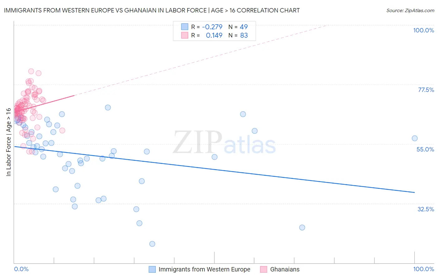 Immigrants from Western Europe vs Ghanaian In Labor Force | Age > 16