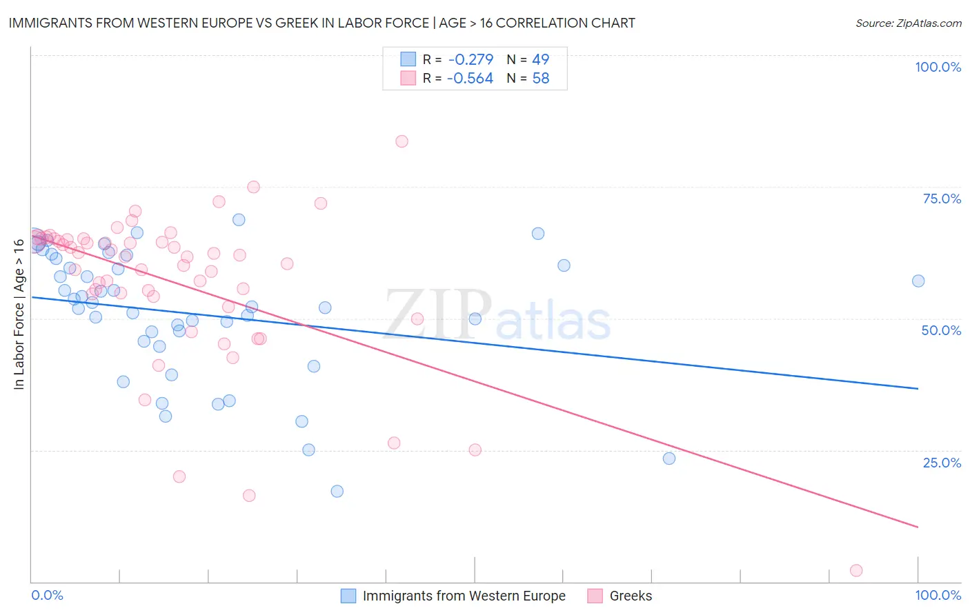 Immigrants from Western Europe vs Greek In Labor Force | Age > 16