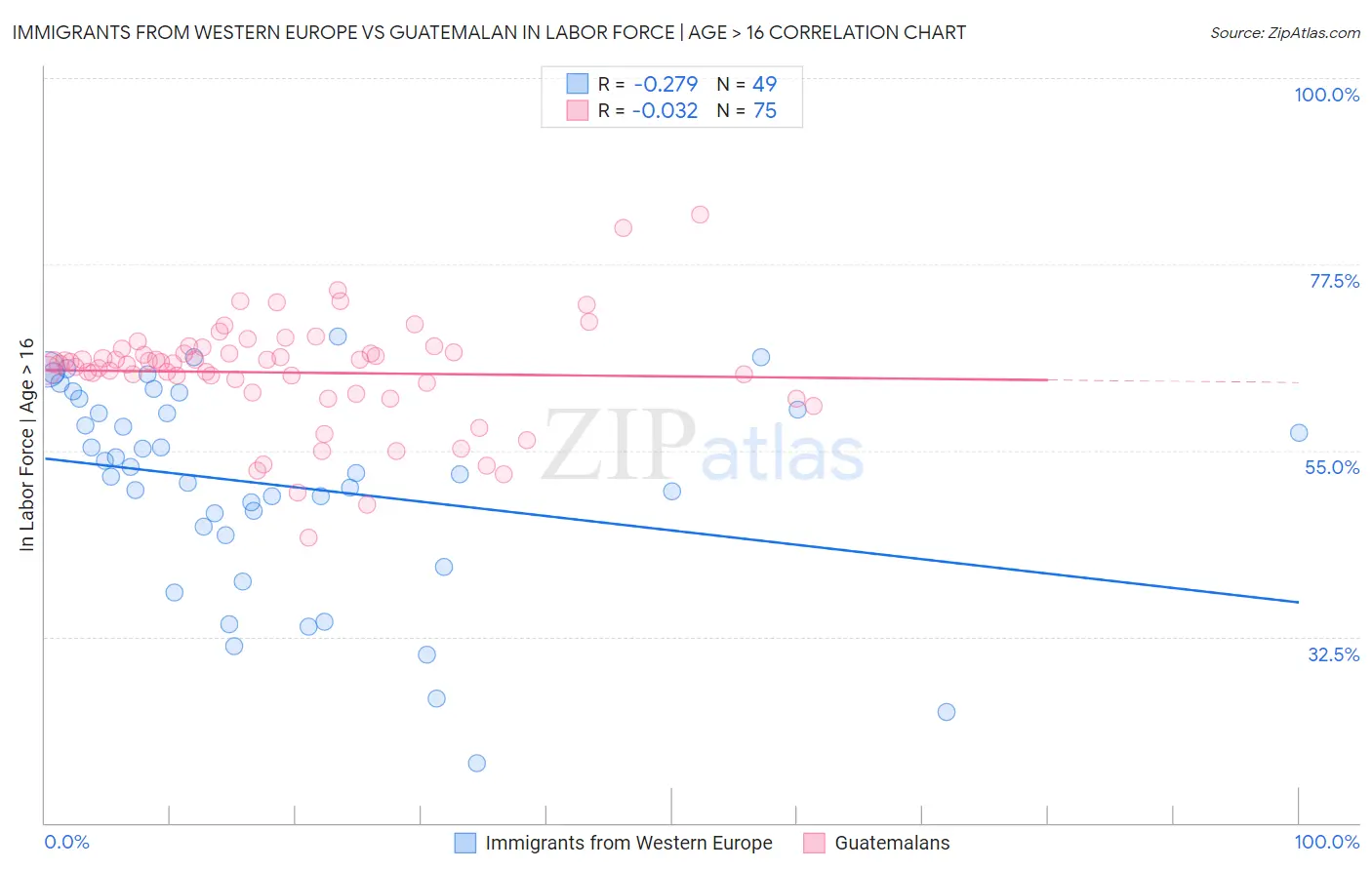 Immigrants from Western Europe vs Guatemalan In Labor Force | Age > 16