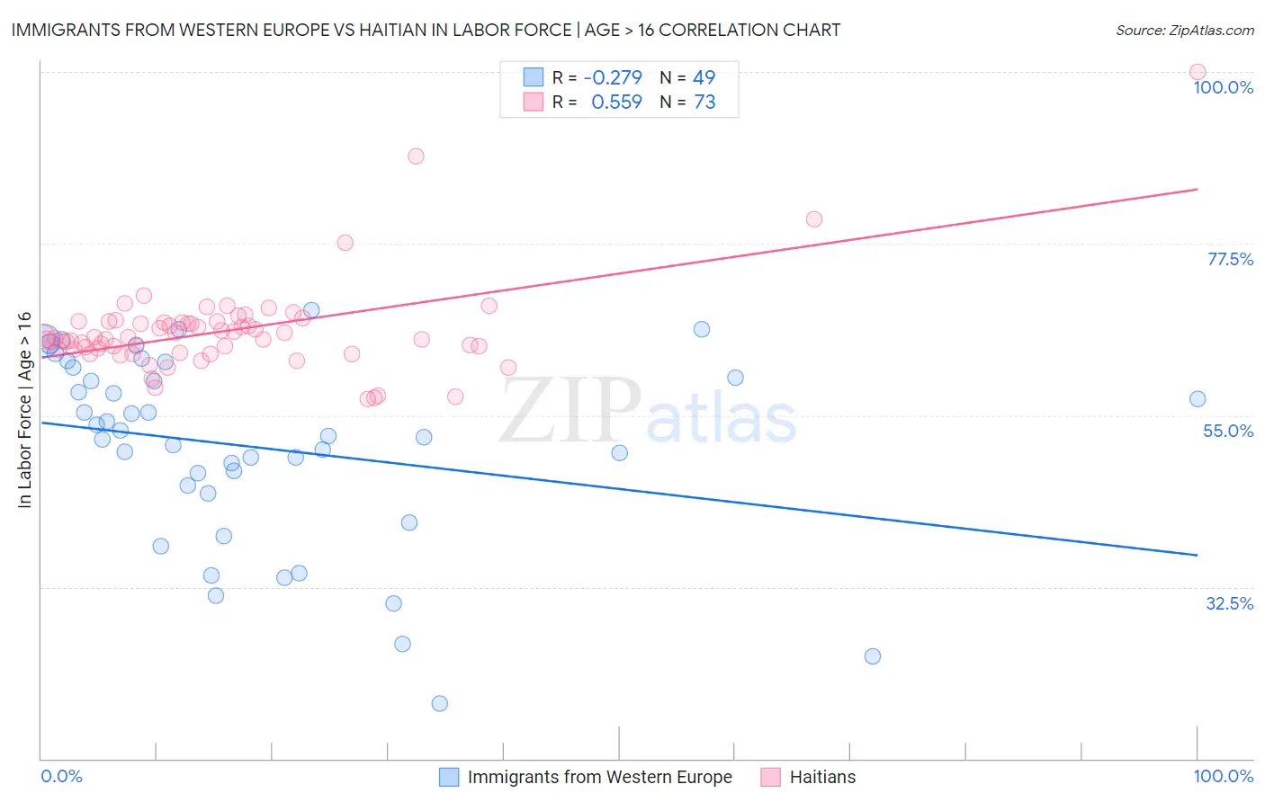 Immigrants from Western Europe vs Haitian In Labor Force | Age > 16