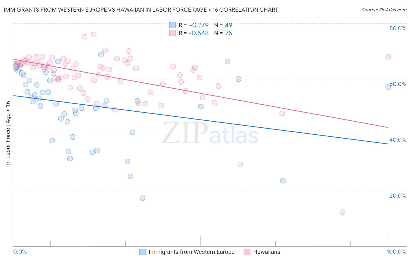 Immigrants from Western Europe vs Hawaiian In Labor Force | Age > 16