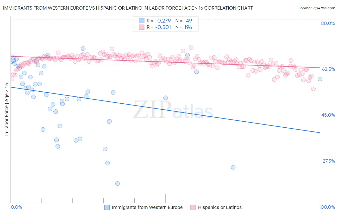 Immigrants from Western Europe vs Hispanic or Latino In Labor Force | Age > 16
