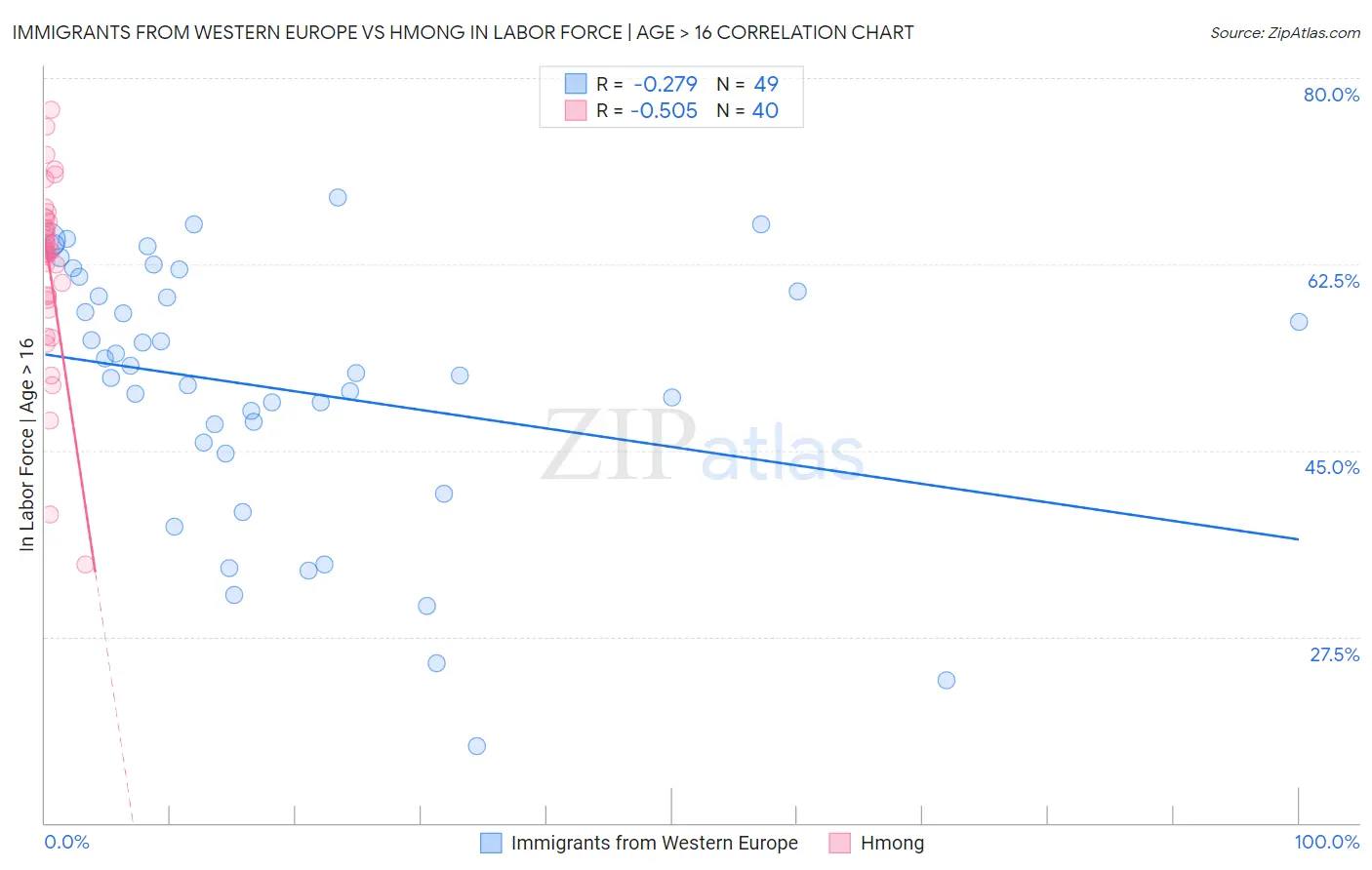 Immigrants from Western Europe vs Hmong In Labor Force | Age > 16