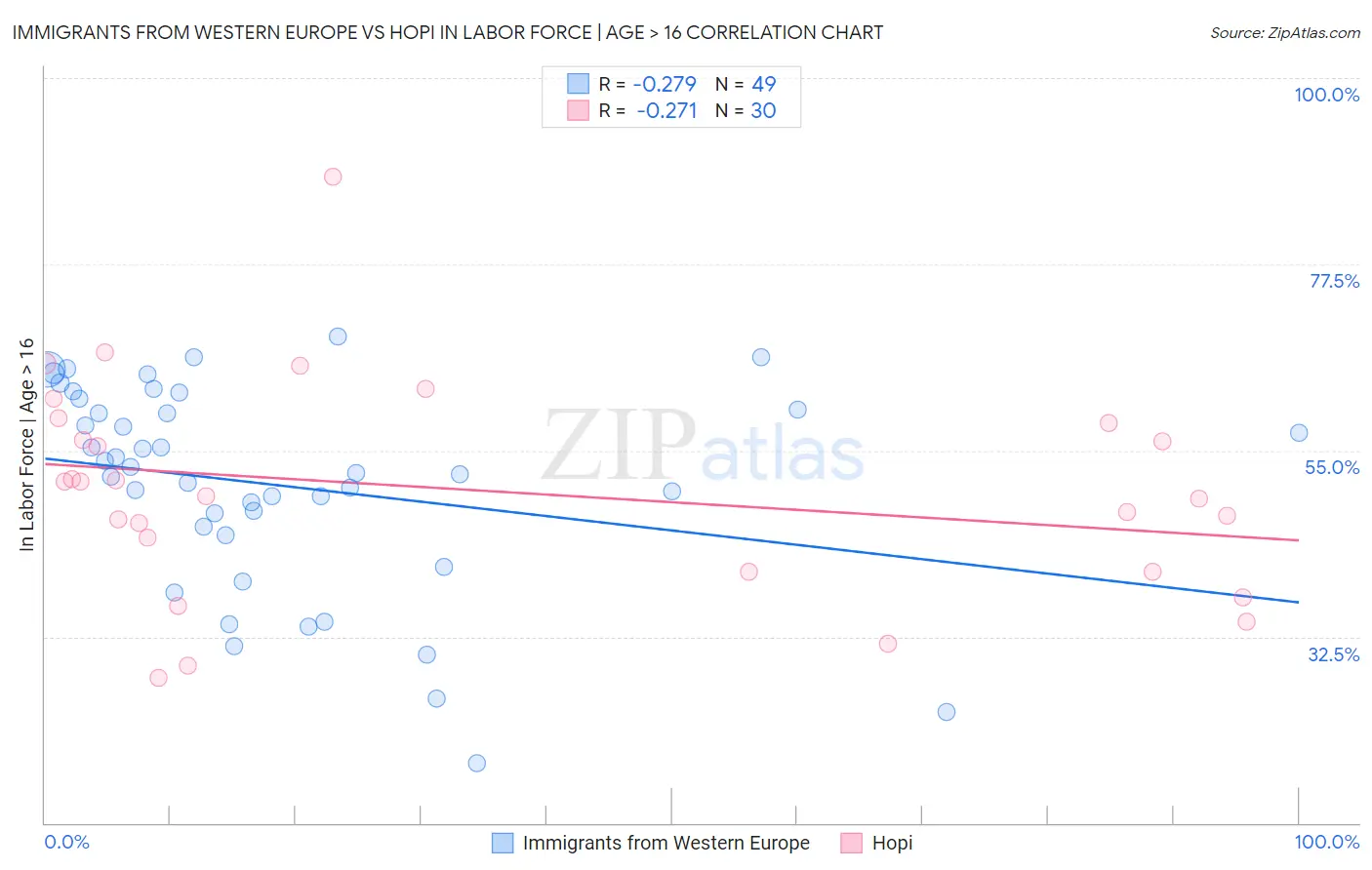 Immigrants from Western Europe vs Hopi In Labor Force | Age > 16
