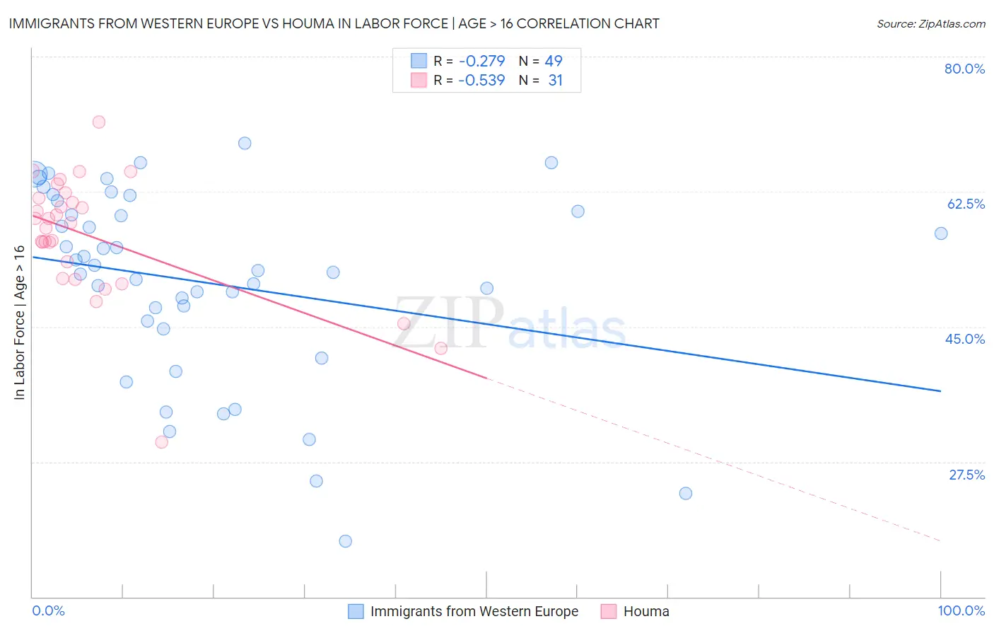 Immigrants from Western Europe vs Houma In Labor Force | Age > 16