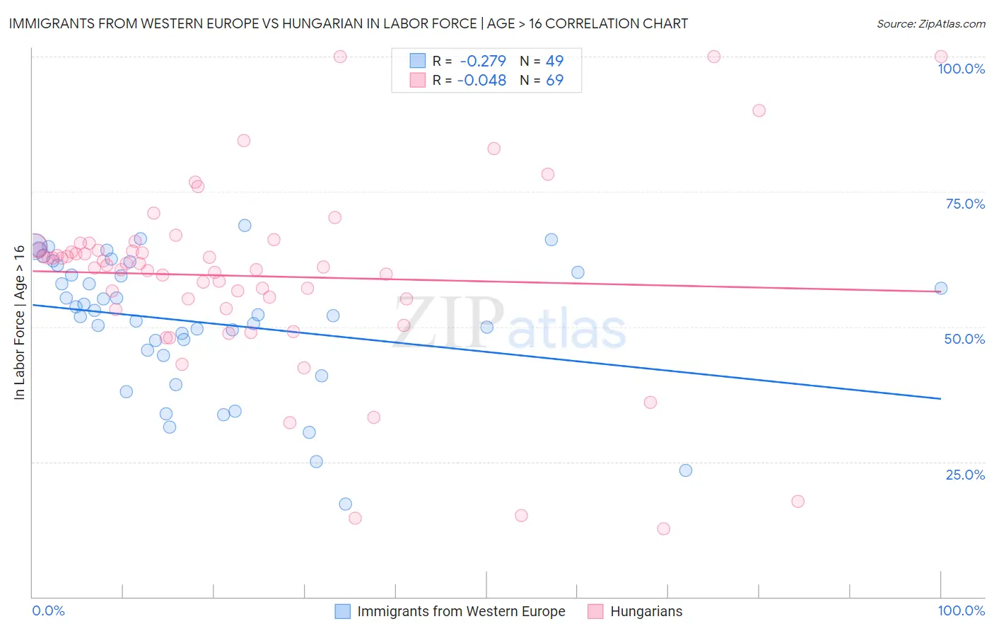 Immigrants from Western Europe vs Hungarian In Labor Force | Age > 16