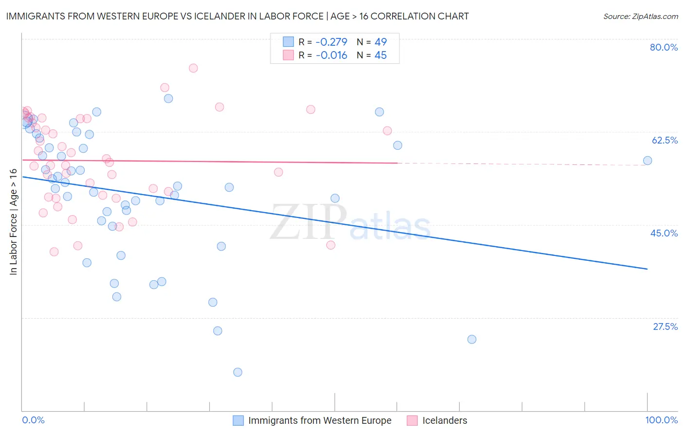 Immigrants from Western Europe vs Icelander In Labor Force | Age > 16