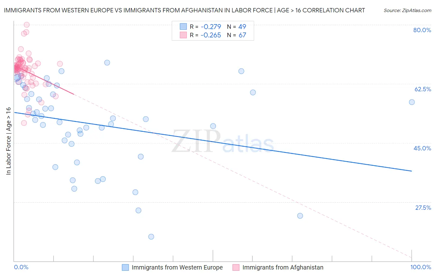 Immigrants from Western Europe vs Immigrants from Afghanistan In Labor Force | Age > 16