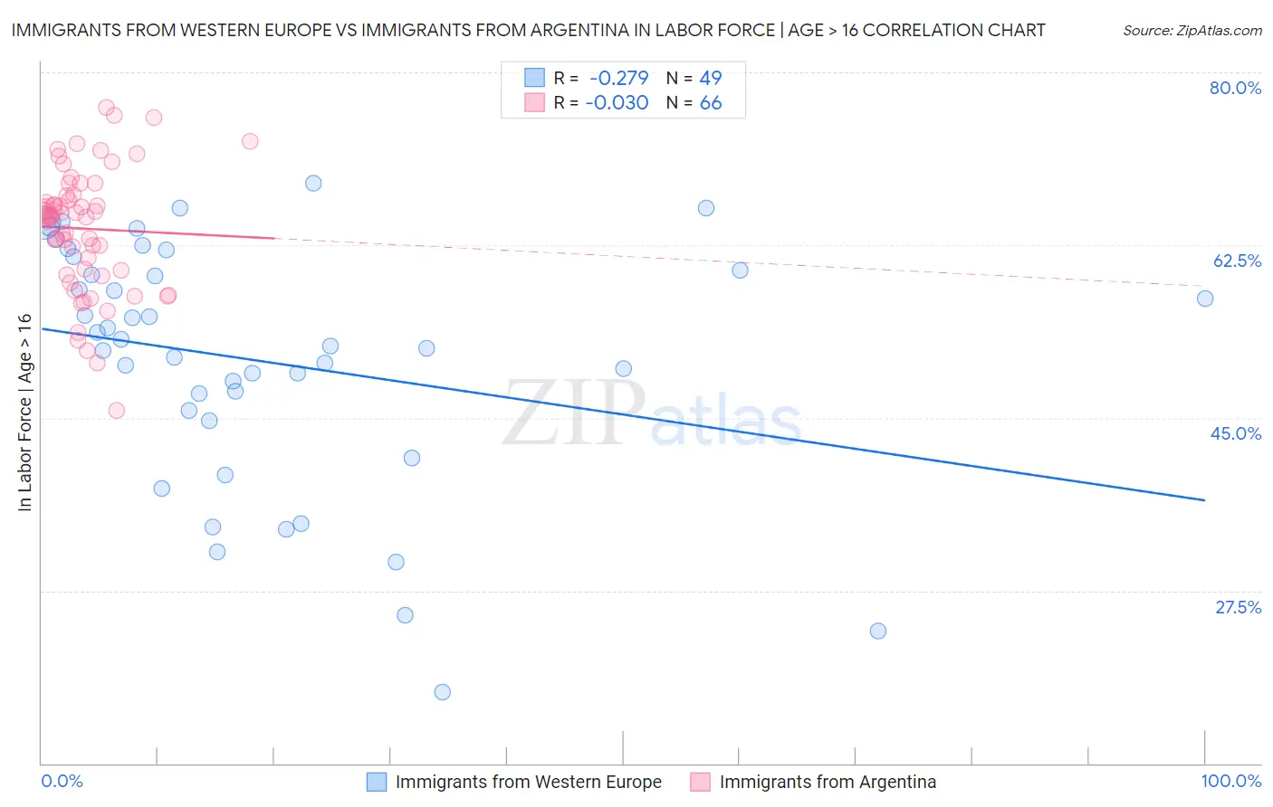 Immigrants from Western Europe vs Immigrants from Argentina In Labor Force | Age > 16