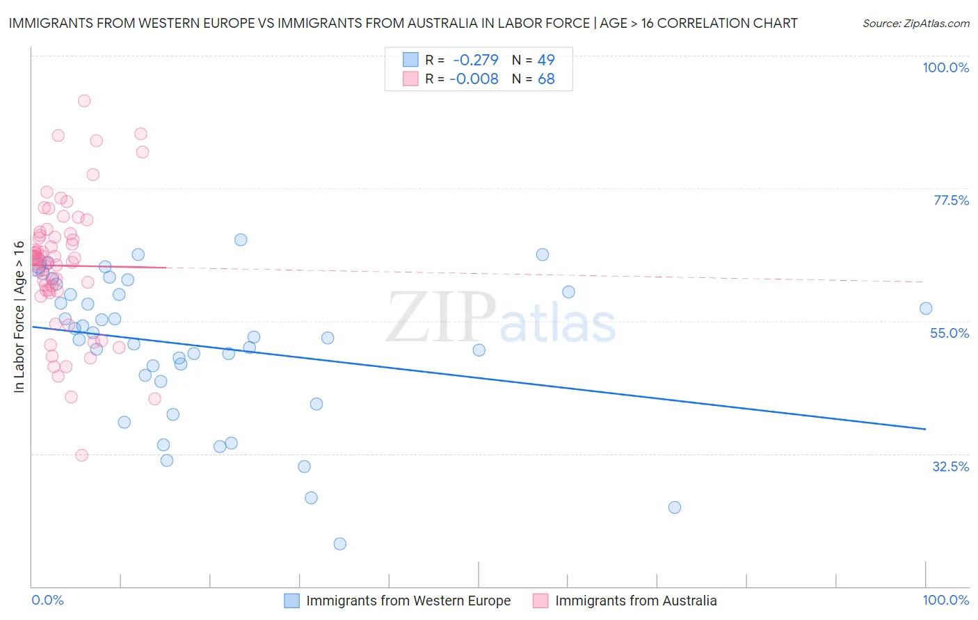 Immigrants from Western Europe vs Immigrants from Australia In Labor Force | Age > 16