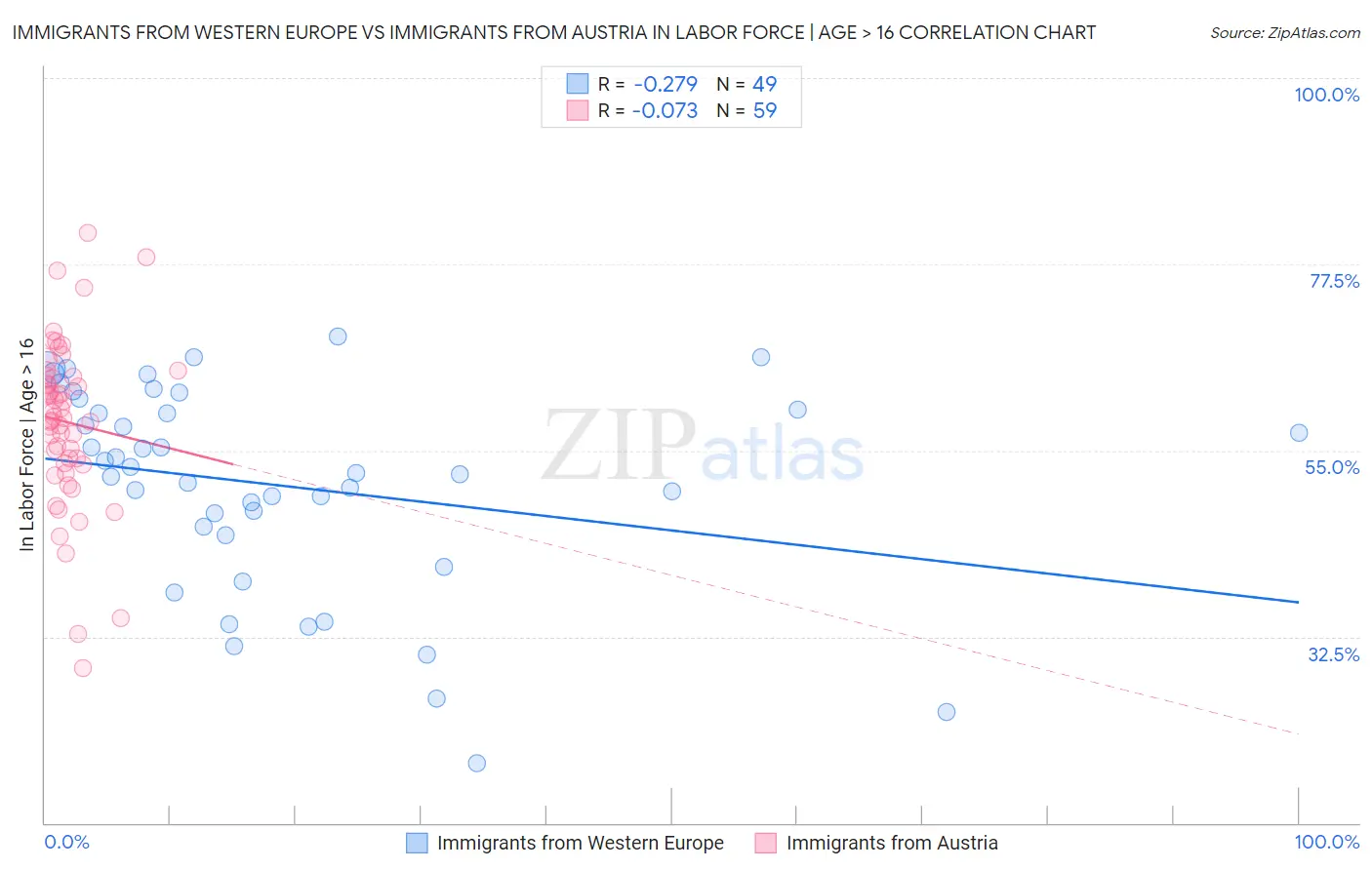 Immigrants from Western Europe vs Immigrants from Austria In Labor Force | Age > 16