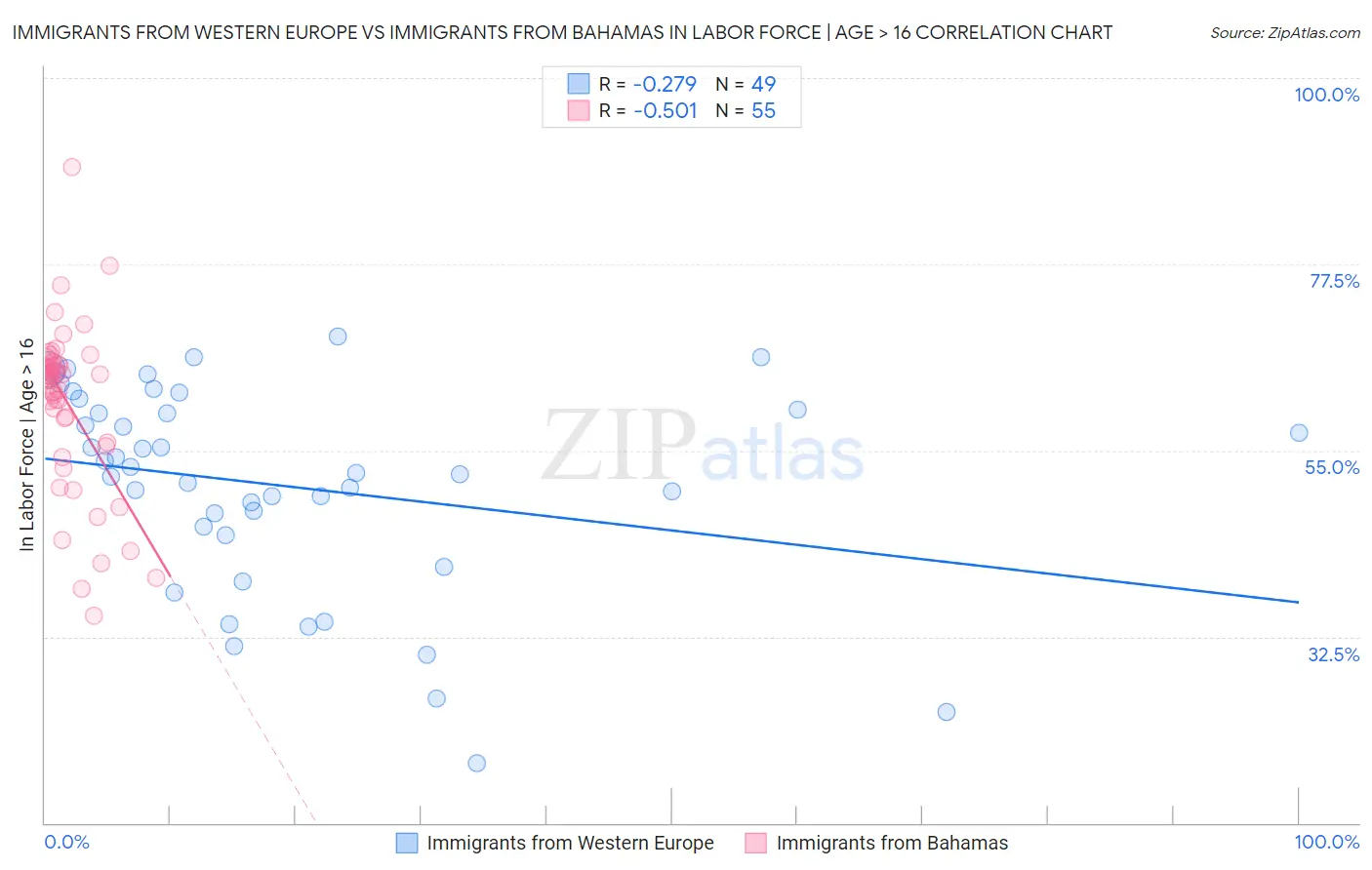 Immigrants from Western Europe vs Immigrants from Bahamas In Labor Force | Age > 16
