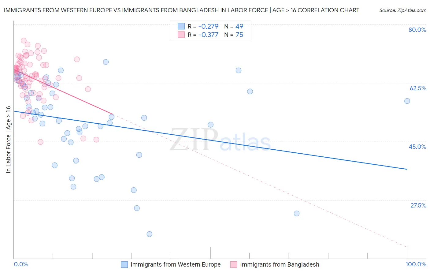 Immigrants from Western Europe vs Immigrants from Bangladesh In Labor Force | Age > 16