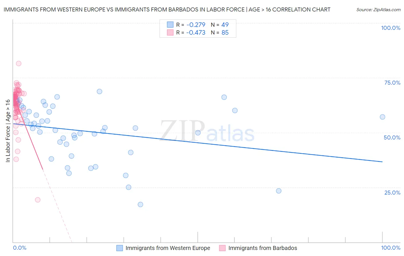 Immigrants from Western Europe vs Immigrants from Barbados In Labor Force | Age > 16