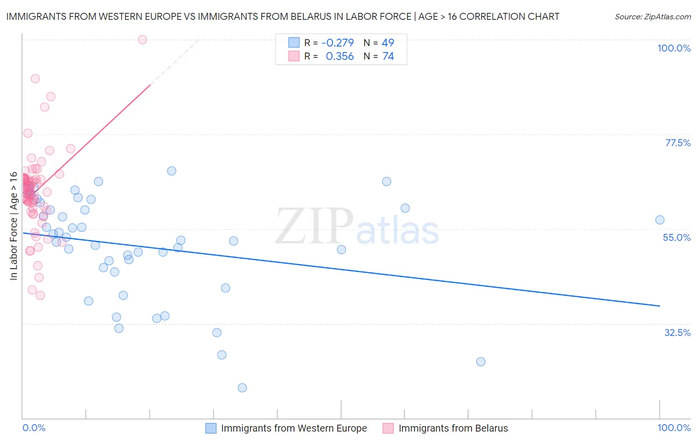 Immigrants from Western Europe vs Immigrants from Belarus In Labor Force | Age > 16