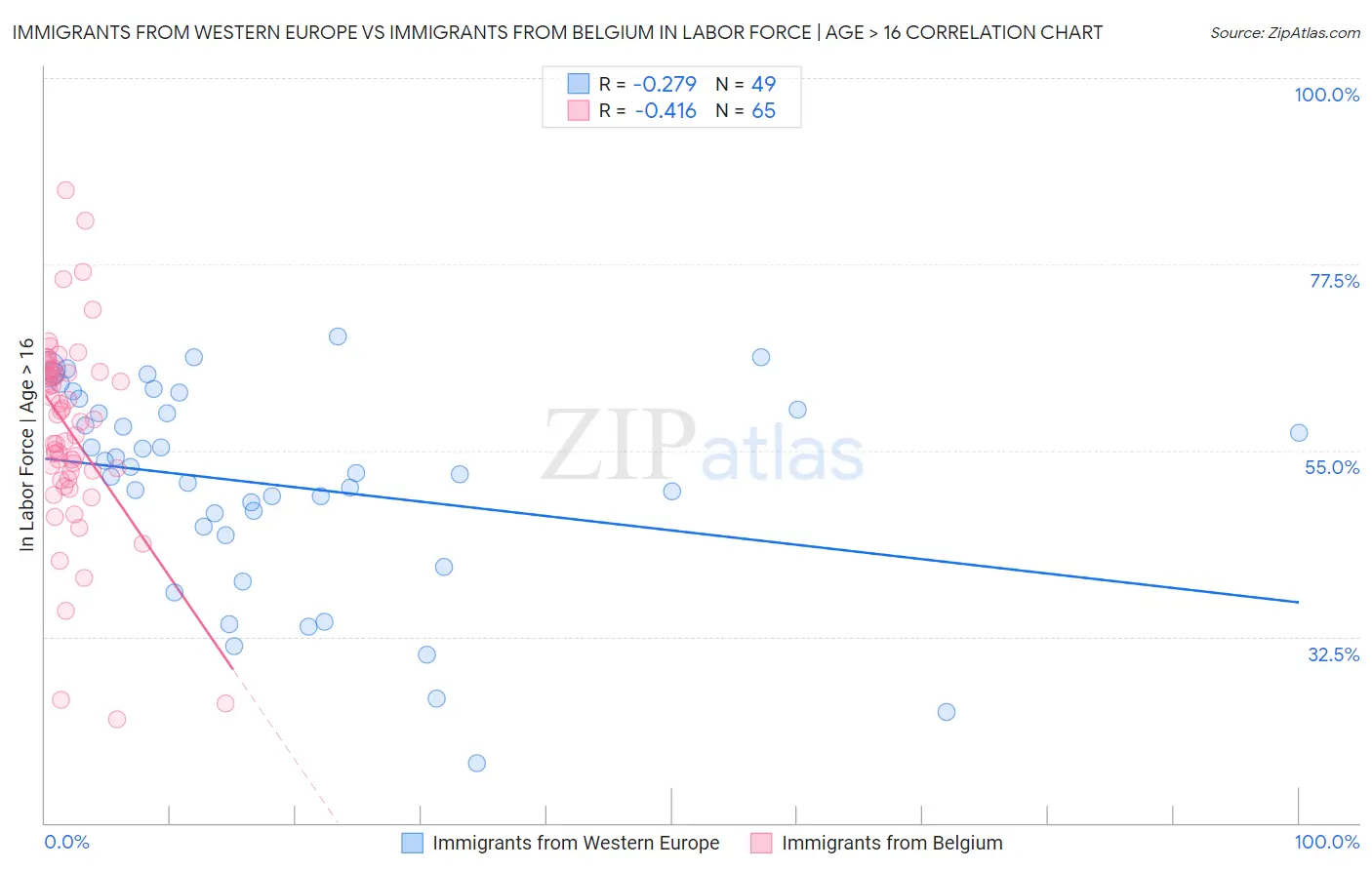 Immigrants from Western Europe vs Immigrants from Belgium In Labor Force | Age > 16
