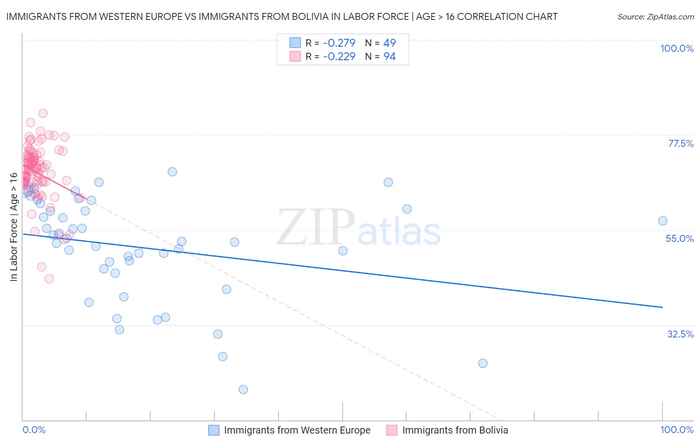 Immigrants from Western Europe vs Immigrants from Bolivia In Labor Force | Age > 16