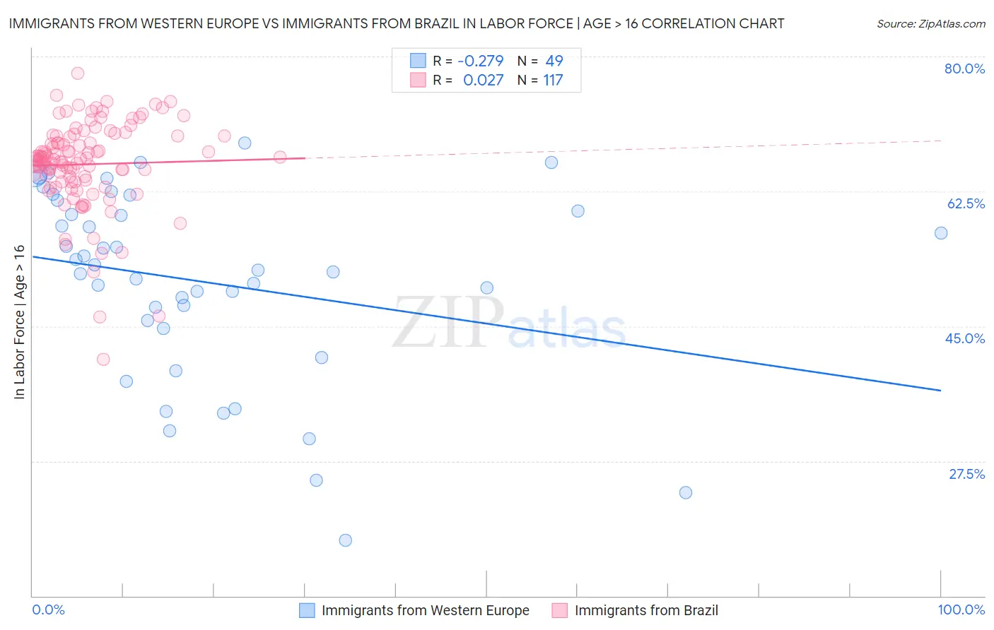 Immigrants from Western Europe vs Immigrants from Brazil In Labor Force | Age > 16