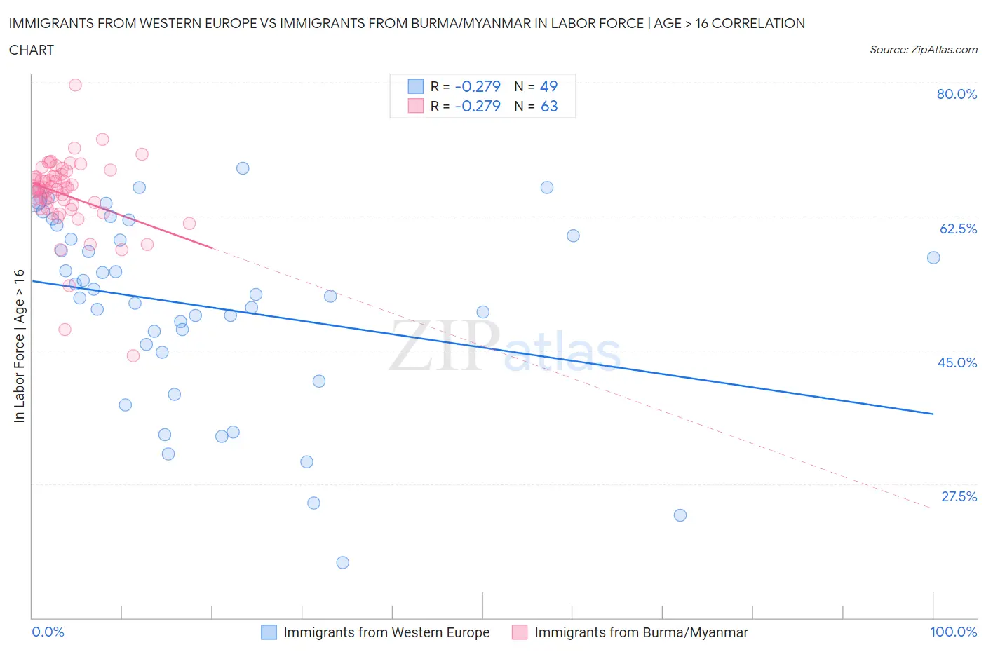 Immigrants from Western Europe vs Immigrants from Burma/Myanmar In Labor Force | Age > 16