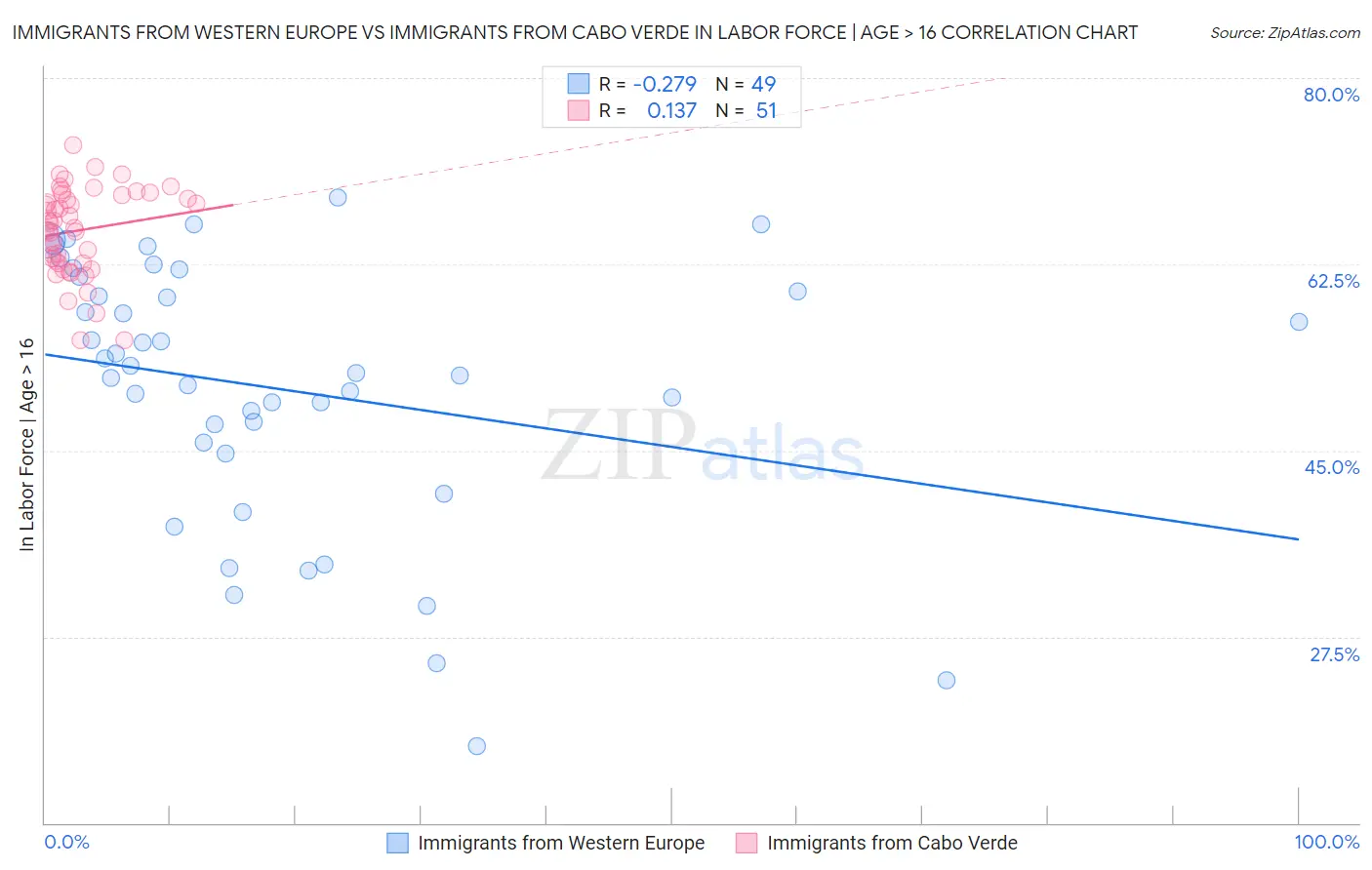 Immigrants from Western Europe vs Immigrants from Cabo Verde In Labor Force | Age > 16