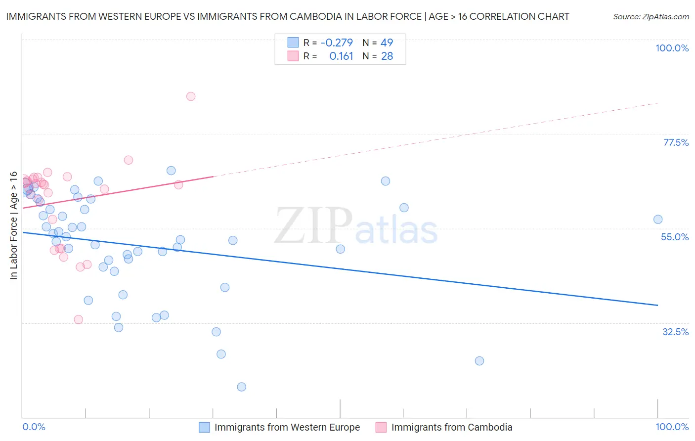 Immigrants from Western Europe vs Immigrants from Cambodia In Labor Force | Age > 16