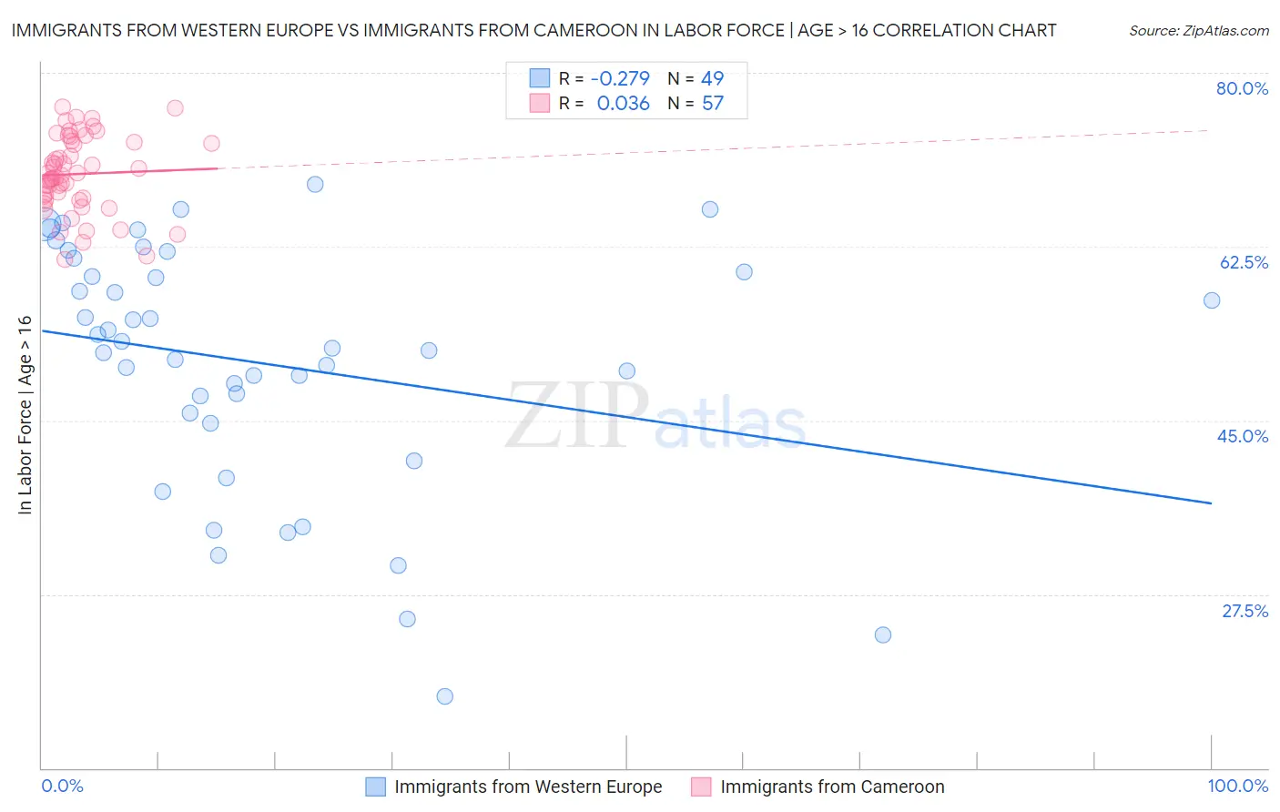 Immigrants from Western Europe vs Immigrants from Cameroon In Labor Force | Age > 16