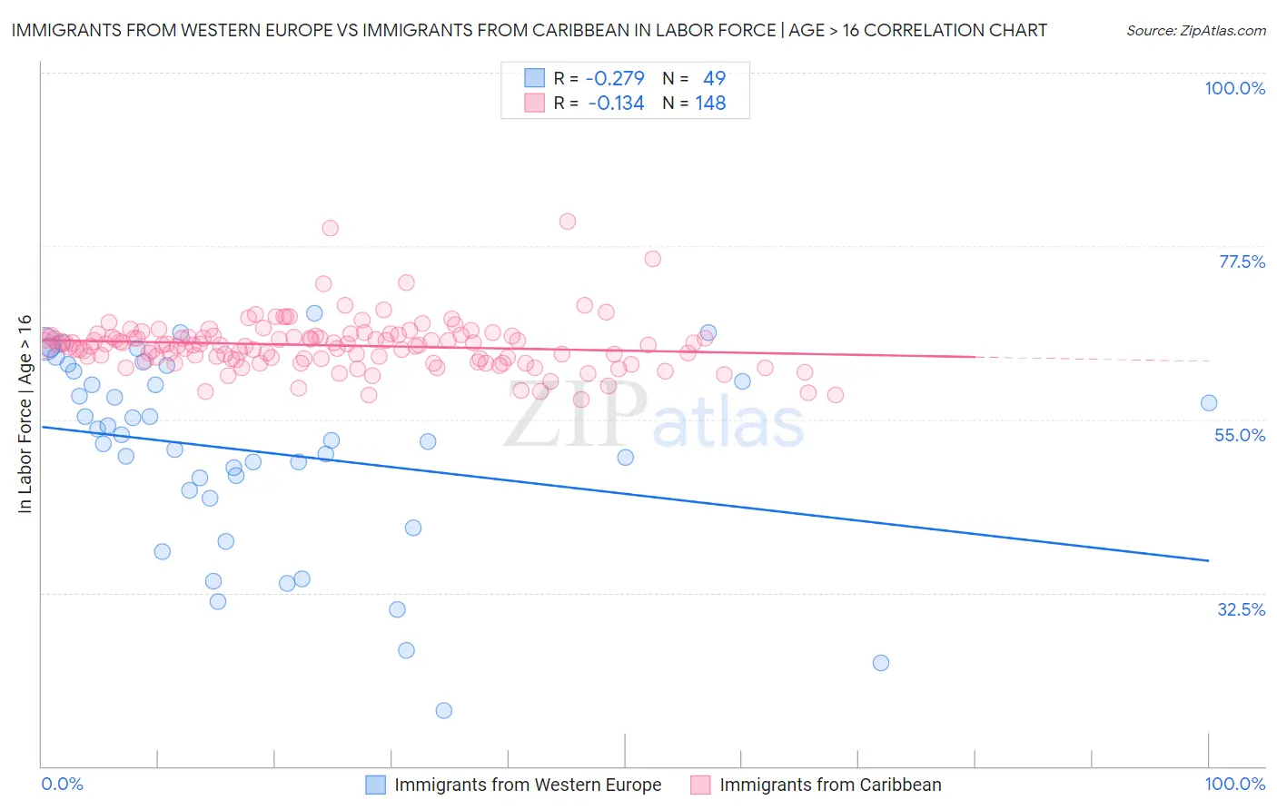 Immigrants from Western Europe vs Immigrants from Caribbean In Labor Force | Age > 16