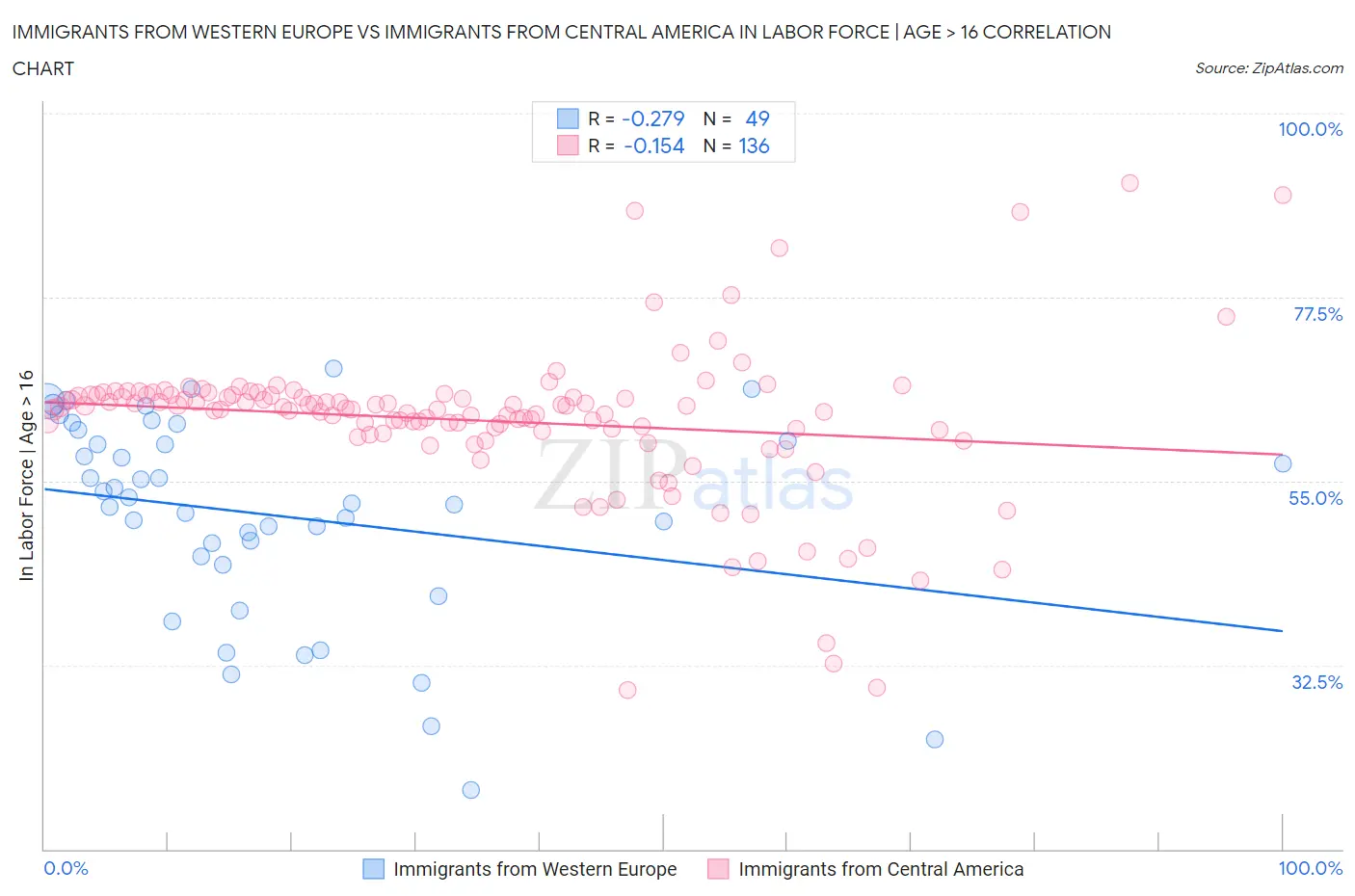 Immigrants from Western Europe vs Immigrants from Central America In Labor Force | Age > 16