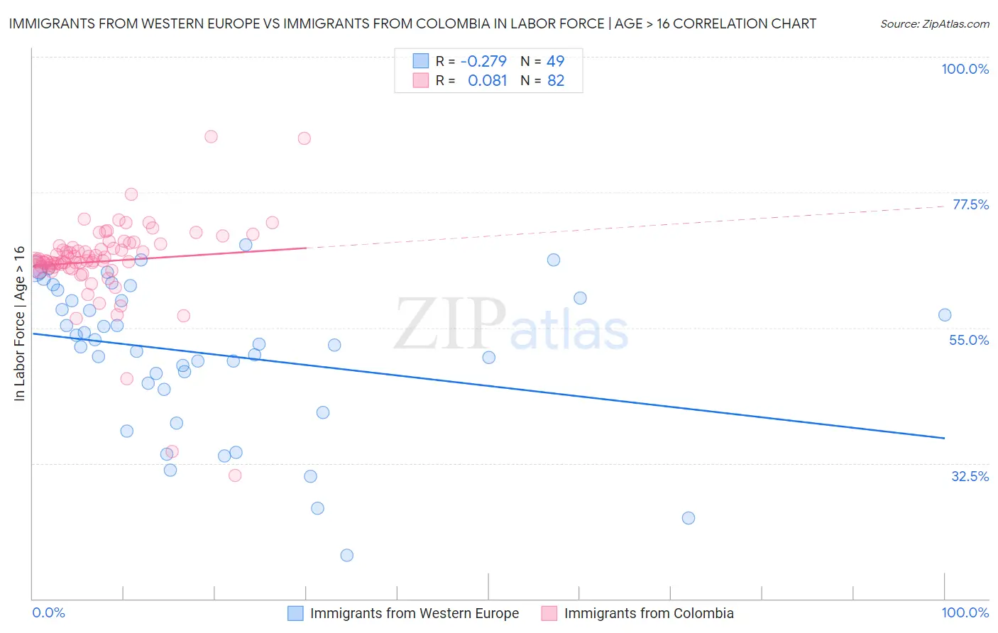 Immigrants from Western Europe vs Immigrants from Colombia In Labor Force | Age > 16