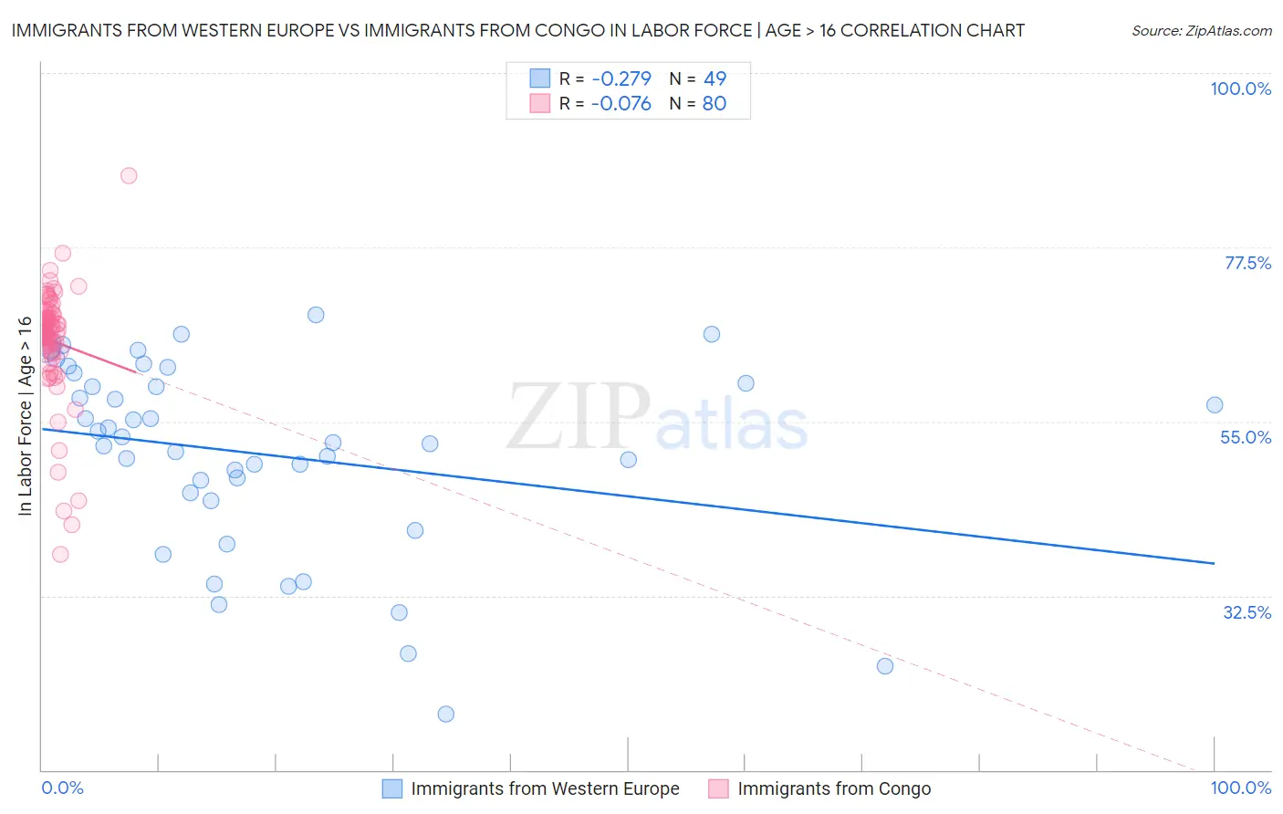 Immigrants from Western Europe vs Immigrants from Congo In Labor Force | Age > 16