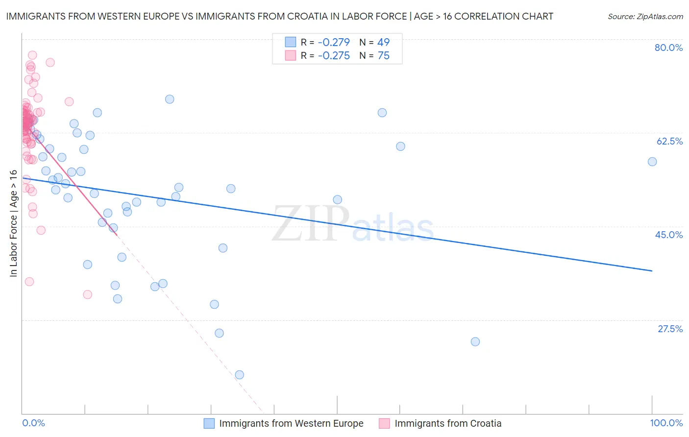 Immigrants from Western Europe vs Immigrants from Croatia In Labor Force | Age > 16