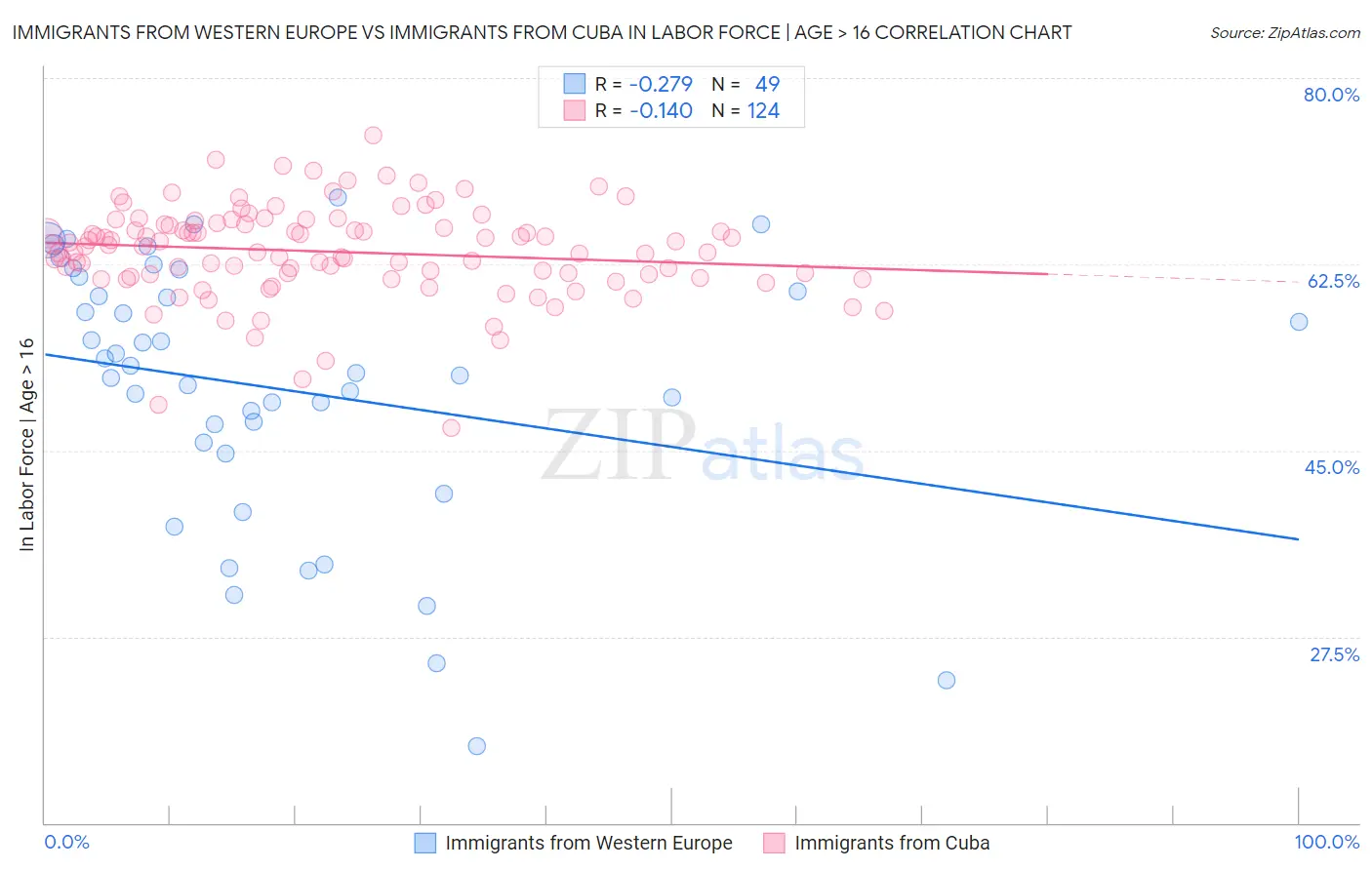 Immigrants from Western Europe vs Immigrants from Cuba In Labor Force | Age > 16
