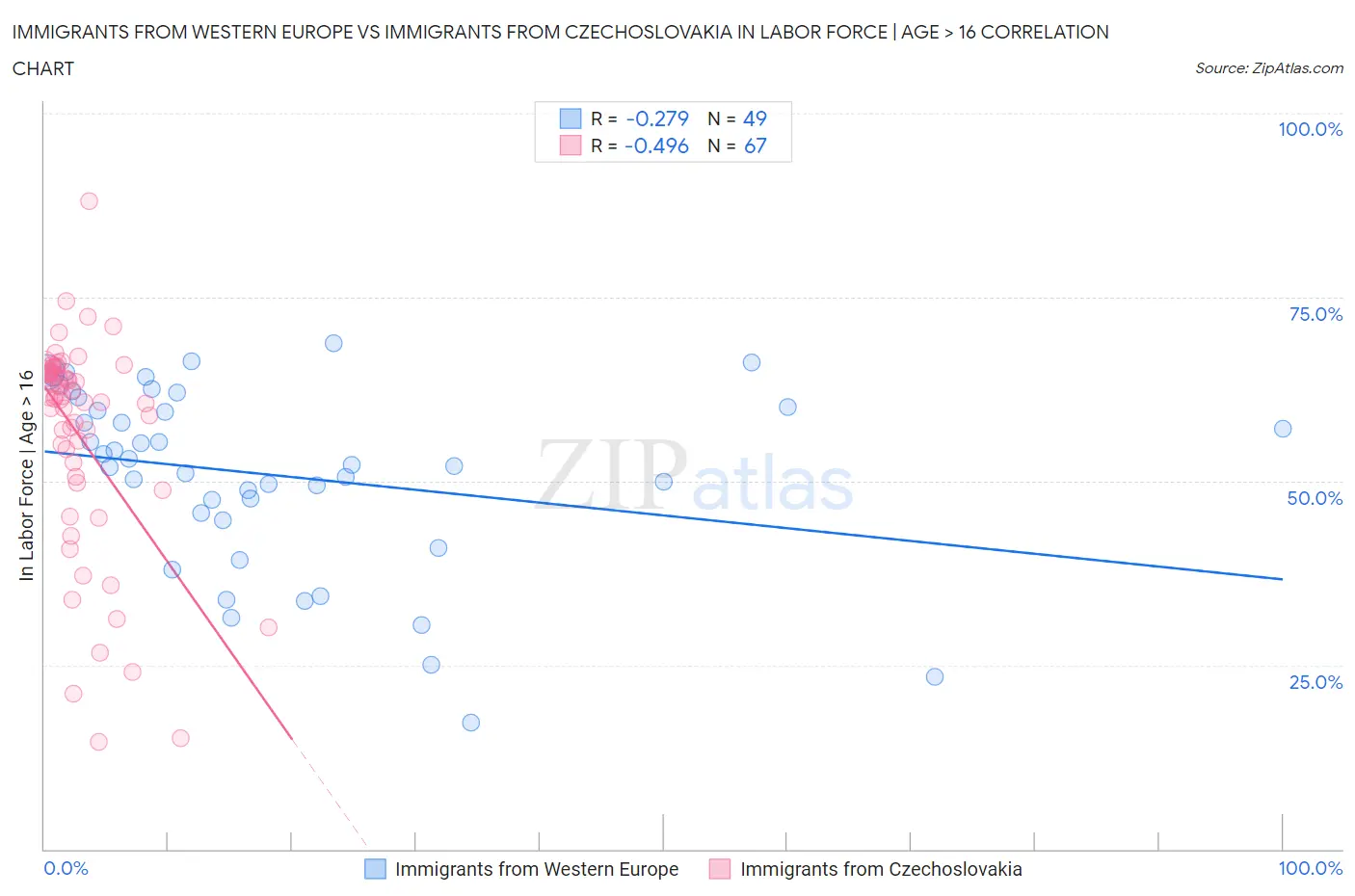 Immigrants from Western Europe vs Immigrants from Czechoslovakia In Labor Force | Age > 16