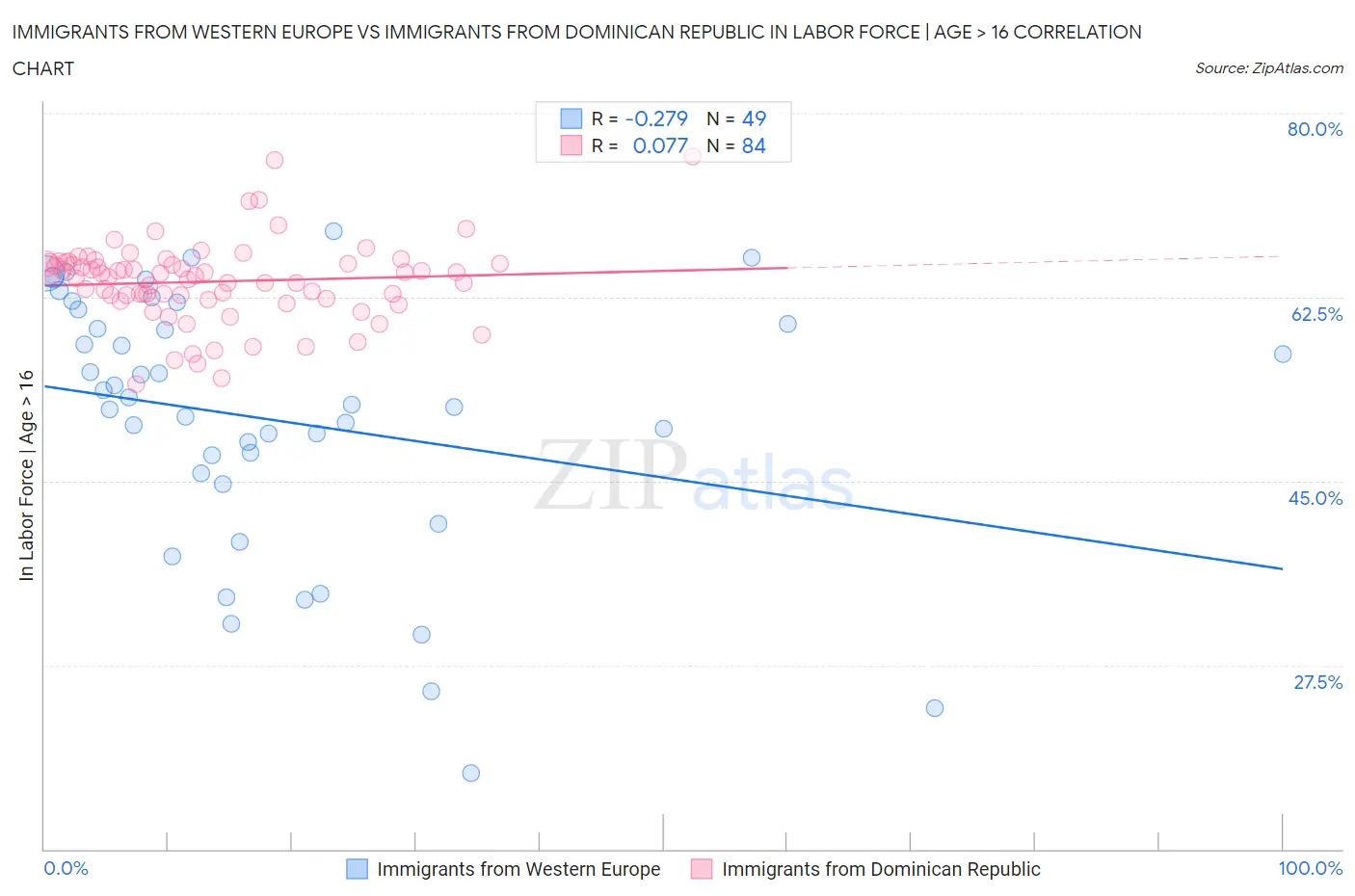 Immigrants from Western Europe vs Immigrants from Dominican Republic In Labor Force | Age > 16