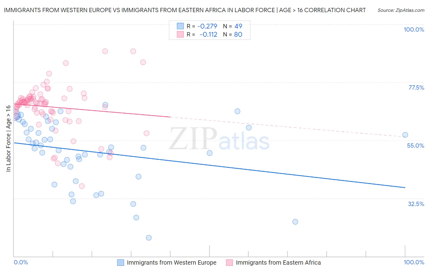 Immigrants from Western Europe vs Immigrants from Eastern Africa In Labor Force | Age > 16