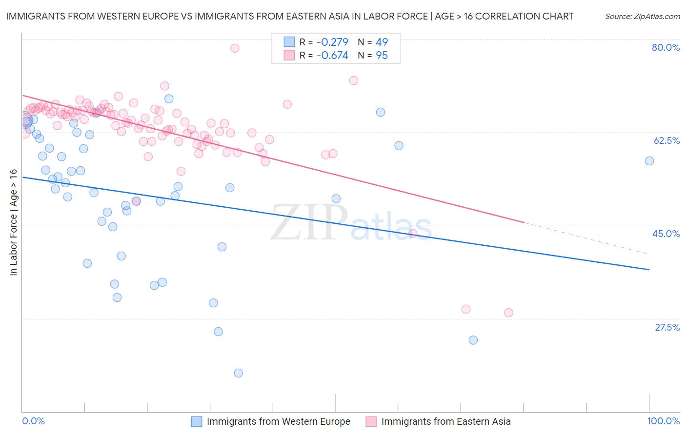 Immigrants from Western Europe vs Immigrants from Eastern Asia In Labor Force | Age > 16