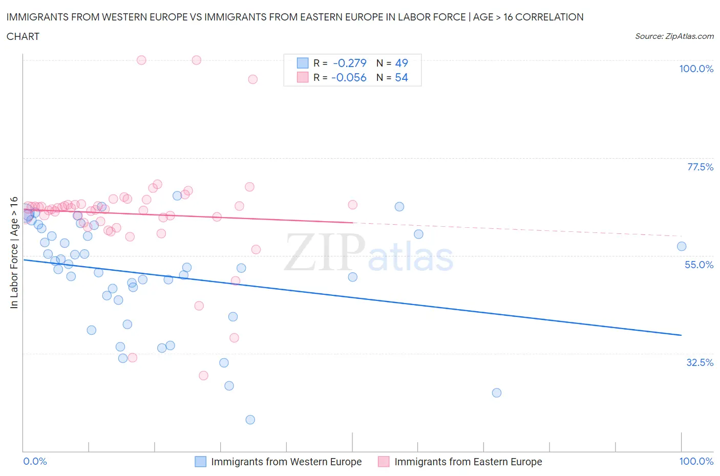 Immigrants from Western Europe vs Immigrants from Eastern Europe In Labor Force | Age > 16