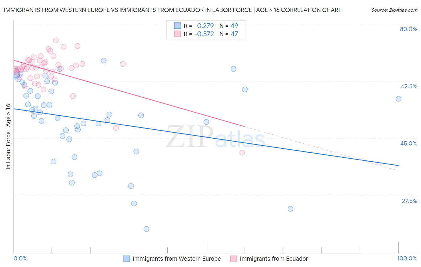 Immigrants from Western Europe vs Immigrants from Ecuador In Labor Force | Age > 16