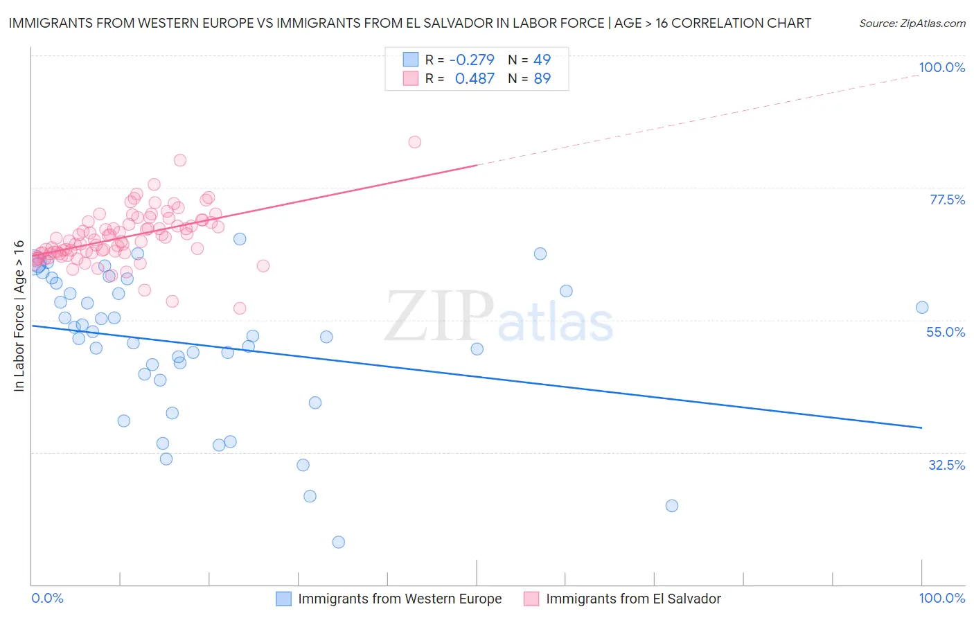 Immigrants from Western Europe vs Immigrants from El Salvador In Labor Force | Age > 16