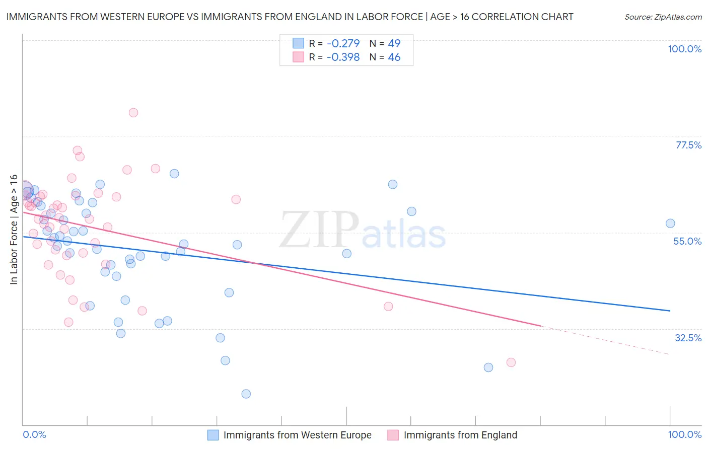 Immigrants from Western Europe vs Immigrants from England In Labor Force | Age > 16