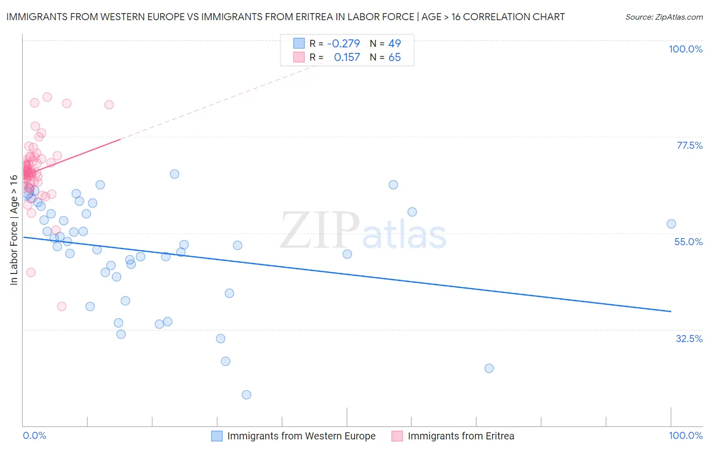Immigrants from Western Europe vs Immigrants from Eritrea In Labor Force | Age > 16
