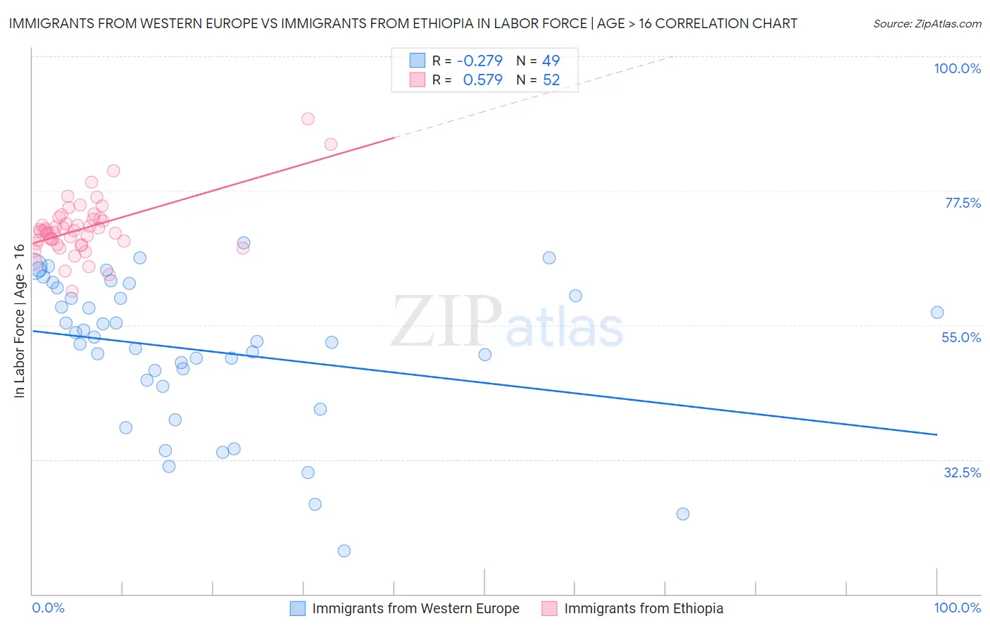 Immigrants from Western Europe vs Immigrants from Ethiopia In Labor Force | Age > 16