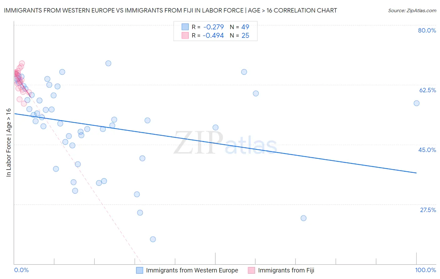 Immigrants from Western Europe vs Immigrants from Fiji In Labor Force | Age > 16