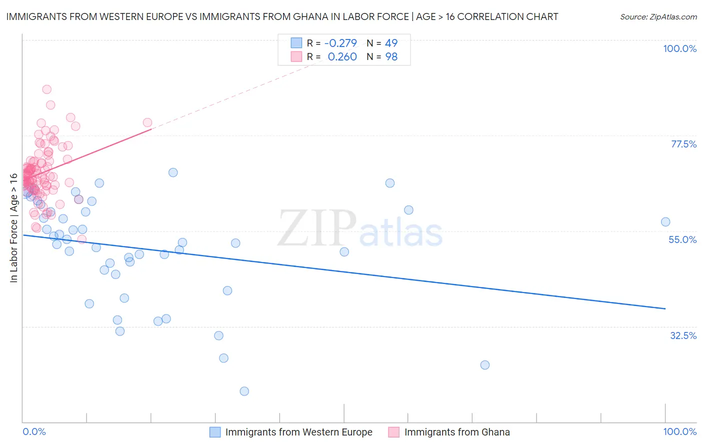 Immigrants from Western Europe vs Immigrants from Ghana In Labor Force | Age > 16